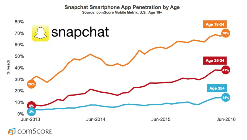 Ein Diagramm, das zeigt, wie häufig Snapchat in welcher Altersgruppe genutzt wird.