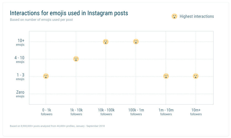 Quintly Studie Emojis aus Artikel der perfekte Instagram Post