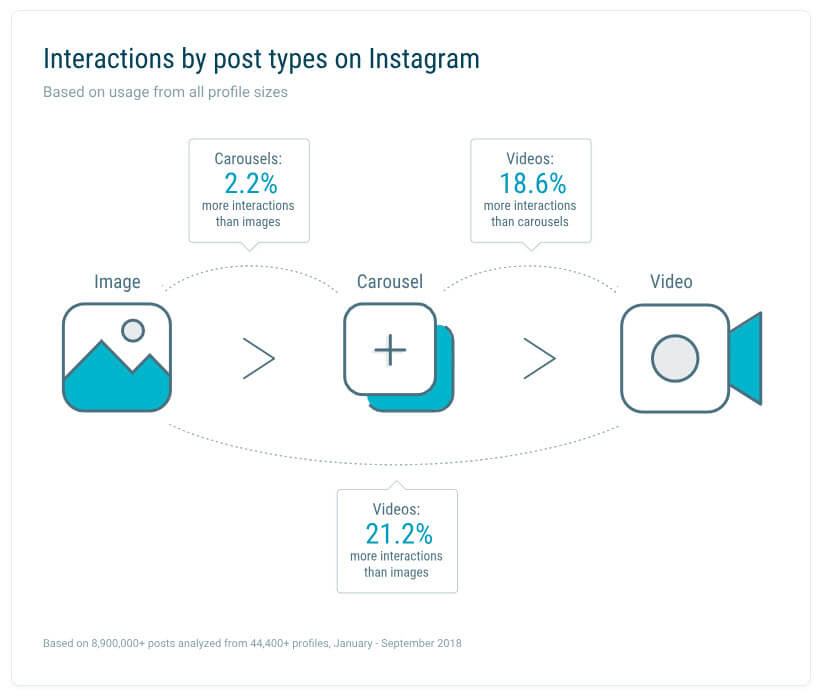 Quintly Studie Posting Typen Interaktion aus Artikel der perfekte Instagram Post