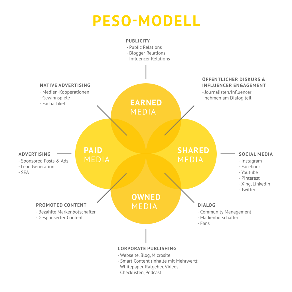 Schematische Darstellung PESO Modell